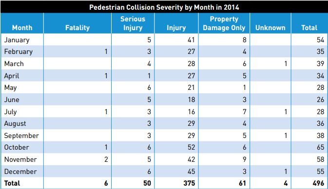 Seattle Department of Transportation Traffic Report
